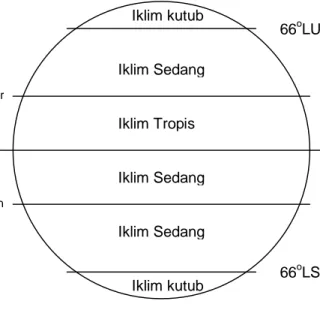 Gambar iklim matahari. 