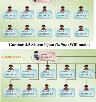 Gambar 4.6 Sistem Ujian Online (LAN mode)