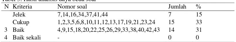 Tabel 3. Hasil analisis daya beda soal 