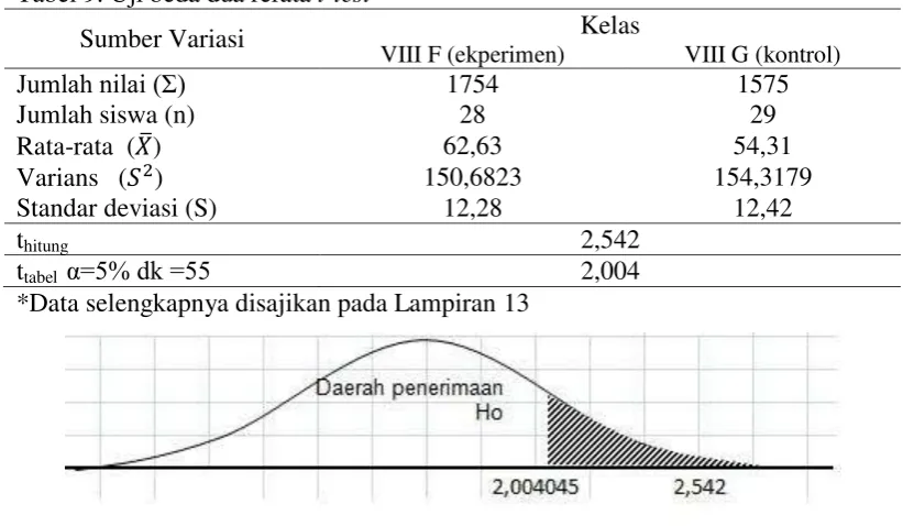 Tabel 9. Uji beda dua rerata t-test 