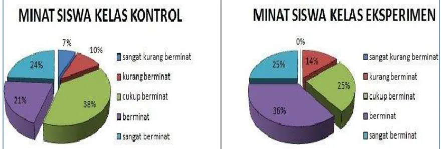 Gambar 4. Persentase klasikal minat siswa berdasarkan hasil kuesioner 