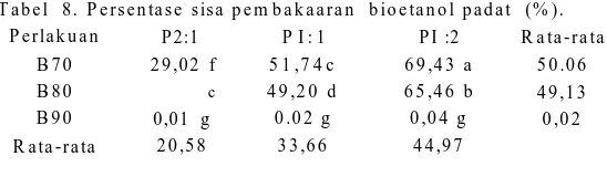 Tabel 8. P ersentase sisa pem bakaaran bioetanol padat (% ).