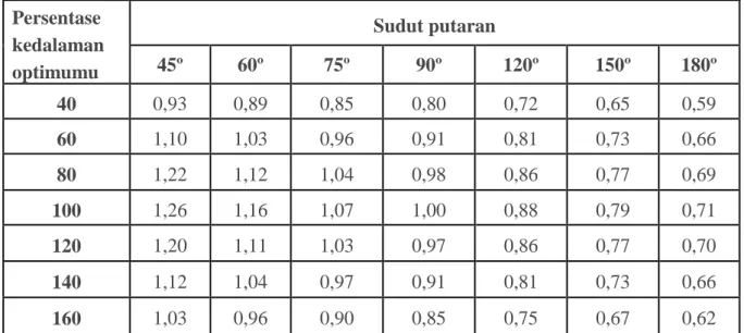 Tabel 2.5 Faktor koreksi (BFF) untuk alat gali