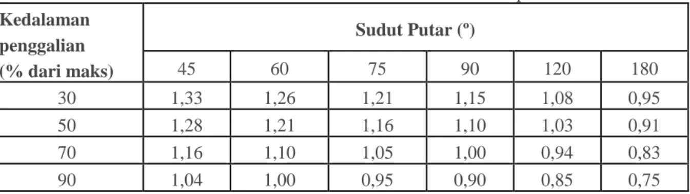 Tabel 2.8 Faktor koreksi untuk kedalaman dan sudut putar Kedalaman  penggalian (% dari maks) Sudut Putar (º)456075 90 120 180 30 1,33 1,26 1,21 1,15 1,08 0,95 50 1,28 1,21 1,16 1,10 1,03 0,91 70 1,16 1,10 1,05 1,00 0,94 0,83 90 1,04 1,00 0,95 0,90 0,85 0,7