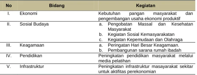Tabel V – 3 . Project Plan CSR Tahun 2015 PT. Tebo Multi Agro 