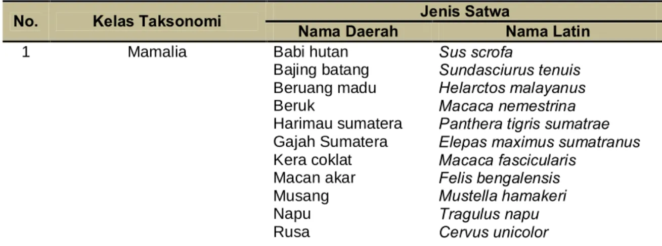 Tabel  II  –  4.  Data  Jenis  dan  Sebaran  Satwa  Liar  di  areal  HPHTI  PT  Tebo  Multi  Agro  Tahun  2014 