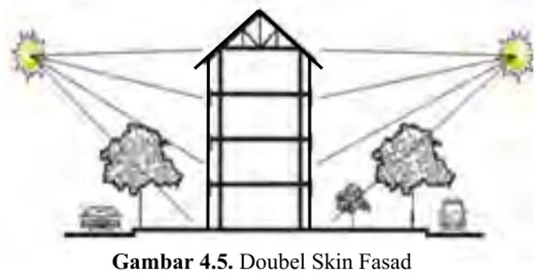 Gambar 4.5. Doubel Skin Fasad 