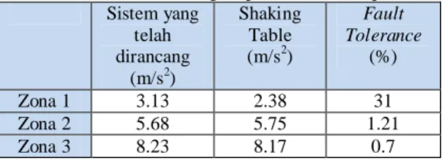 Tabel 5 Hasil Perbandingan  pembacaan Gempa Bumi Sistem yang telah dirancang (m/s 2 ) ShakingTable(m/s2) Fault Tolerance(%) Zona  1  3.13 2.38 31 Zona  2  5.68 5.75 1.21 Zona  3  8.23 8.17 0.7