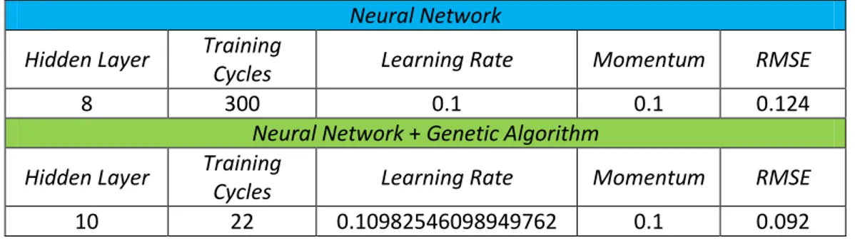 Tabel 5. Hasil Perbandingan Neural Network dan Genetic Algorithm   Neural Network 
