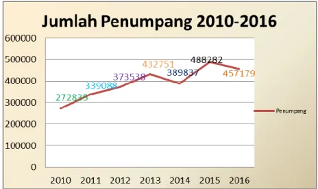 Gambar 6. Grafik Jumlah Penumpang (2010-2016) 