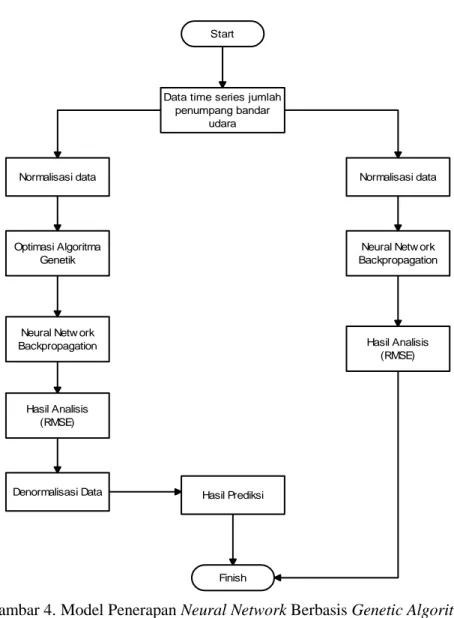 Gambar 4. Model Penerapan Neural Network Berbasis Genetic Algorithm 