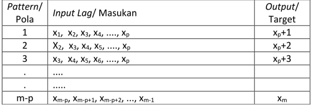 Tabel 1. Pola Univariate Time Series [12] 