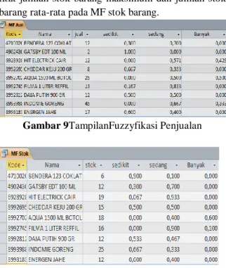 Gambar 9TampilanFuzzyfikasi Penjualan 