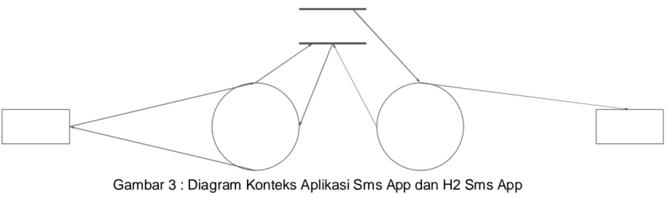 Gambar diatas menunjukkan bahwa AHASS yang melakukan SMS akan diterima oleh aplikasi SMS  App dan disimpan pada database H2SMS sedangkan dari  aplikasi  SMS App juga dapat mengirim  sms  kepada AHASS yang ditentukan