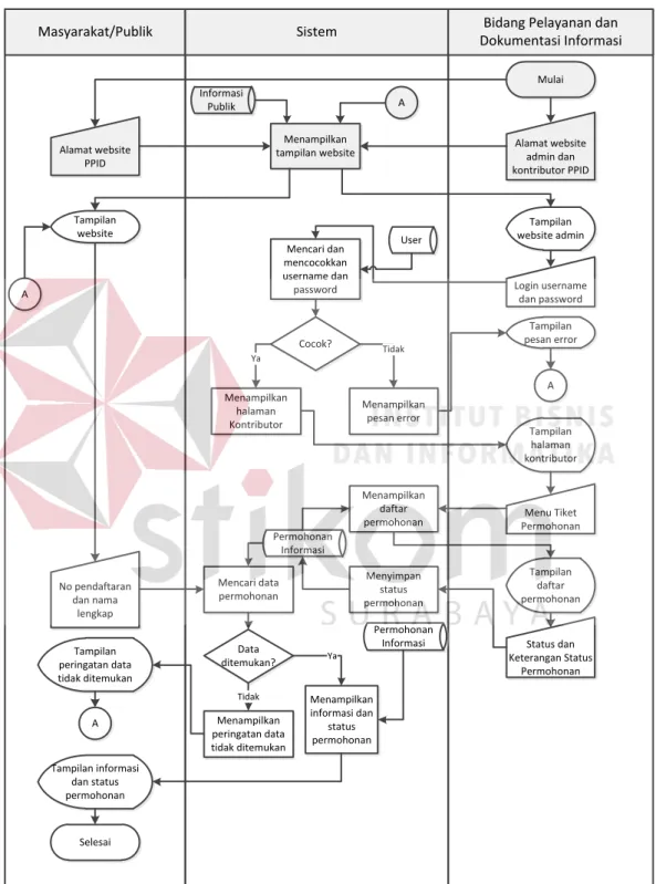 Gambar 4.6 System Flow Proses Pemeriksaan Permohonan Informasi 
