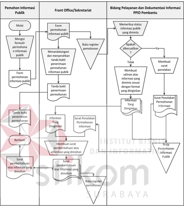 Gambar 4.2 Document Flow Permohonan Informasi Publik 