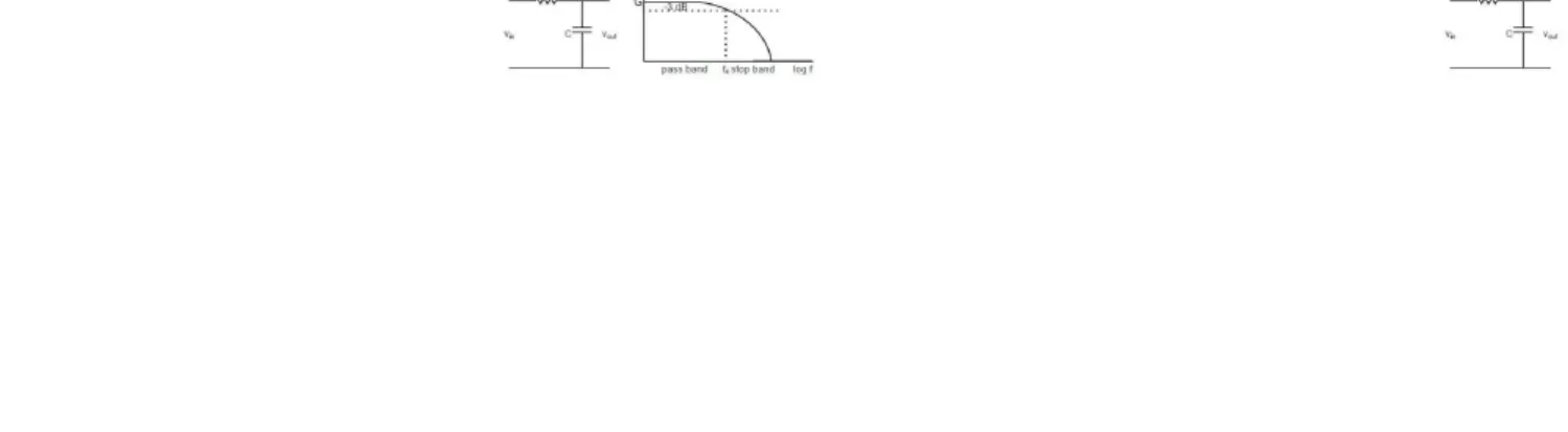 Gambar 1 Rangkaian Dasar dan Grafik Respon Frekuensi Low Pass Filter RC