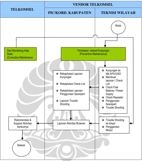 Gambar 4.5   Bagan Alir Sistem Pemeliharaan Perangkat KPU/USO  Type Repeater [3] 