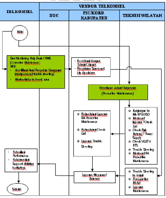 Gambar 4.6    Flowchart Sistem Pemeliharaan Perangkat KPU/USO  Type VSAT [3] 