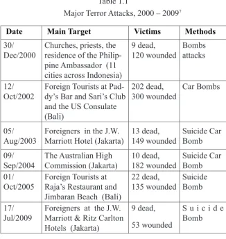 Major Terror Attacks, 2000 – 2009Table 1.17