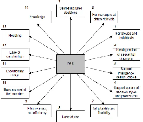 Gambar 1. Karakteristik SPK  Sumber: Sistem Pendukung Keputusan dan  Sistem Cerdas, 2005:142