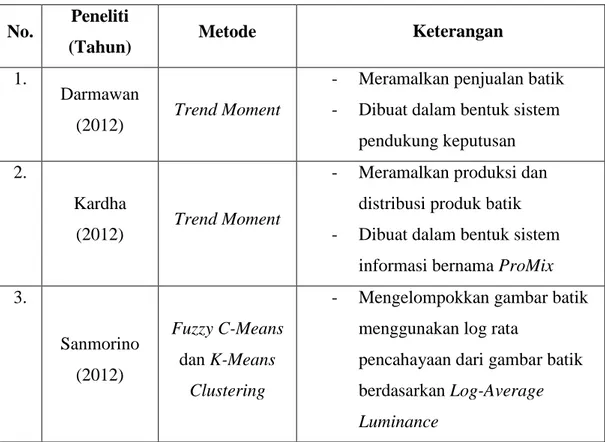 Tabel 2.1. Penelitian Terdahulu Tentang Batik  No.  Peneliti 