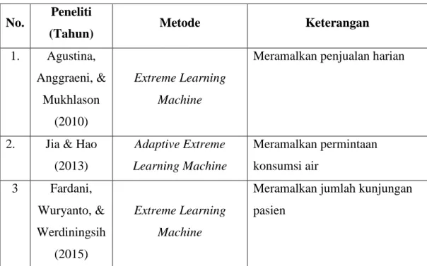 Tabel 2.2. Penelitian Terdahulu Menggunakan Metode ELM  No.  Peneliti 