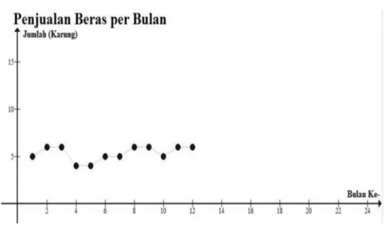 Gambar 2.1. Data Runtun Waktu Dengan Pola Horizontal (Tanjung, 2012) 