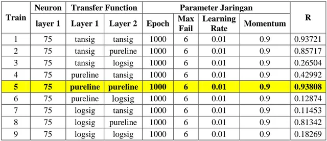 Tabel 7   Nilai R pada Proses Training Model ANN  Berdasarkan Variasi Penggunaan  Jumlah Epoch dan Max Fail