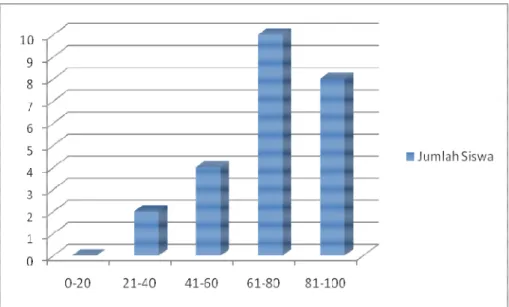 Gambar 4.2 Grafik rekap nilai siklus I 
