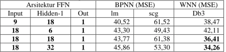 Tabel 3.  Perbandingan MSE hasil Pengujian BPNN dan WNN 