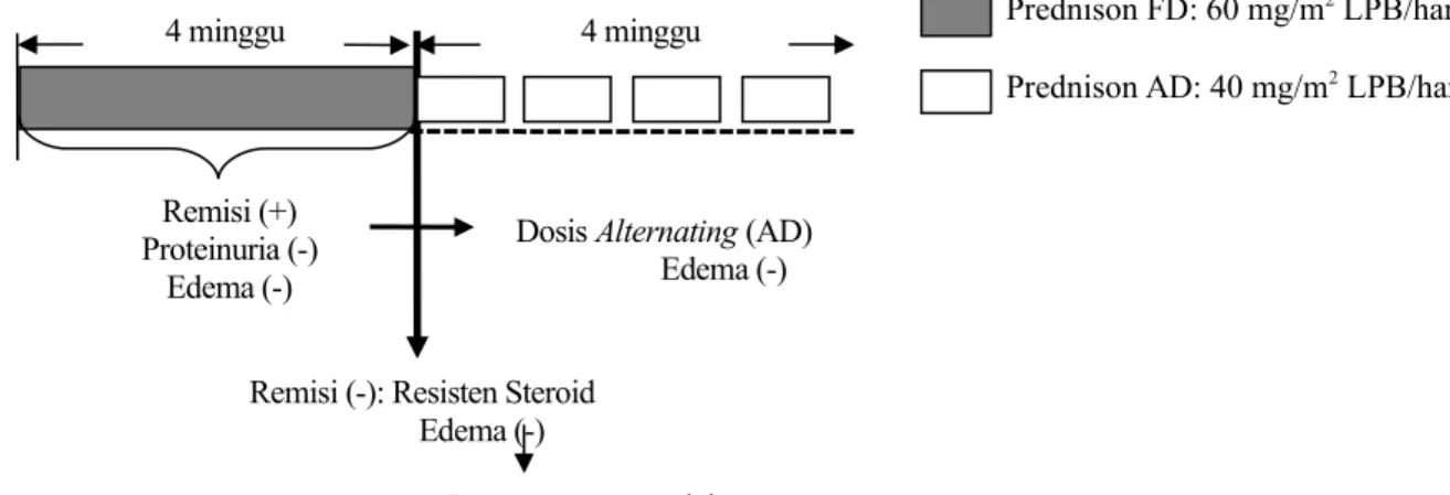 Gambar 2. Pengobatan Inisial Kortikosteroid.