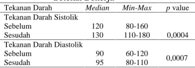 Tabel 4.1.  Karakteristik Intensitas Kebisingan di Lingkungan Kerja    Pabrik Minyak Sawit PTPN XIII Gunung Meliau
