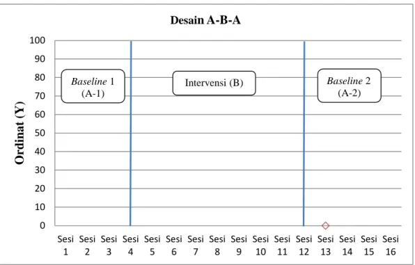Grafik 3.1 Desain A-B-A 