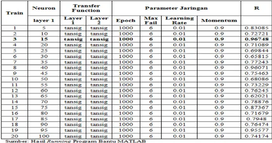 Tabel 1   Nilai R pada Proses Training Model ANN Skema Q t+1  Berdasarkan Variasi  Penggunaan Jumlah Neuron