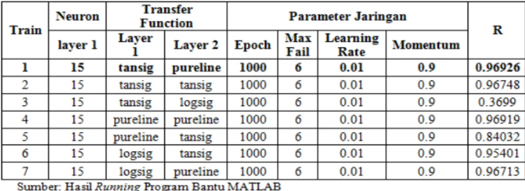 Tabel 3   Nilai R pada Proses Training Model ANN Skema Q t+1  Berdasarkan Variasi  Penggunaan Jumlah Epoch dan Max Fail