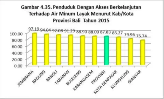 Gambar 4.35. menunjukkan bahwa Akses berkelanjutan terhadap air minum  berkualitas (layak) di Provinsi Bali secara umum sudah baik dengan persentase :  87,83%  dengan  rentang  75,45%  sampai  dengan  97,19%