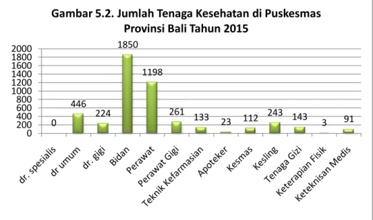 Gambar 5.2. Jumlah Tenaga Kesehatan di Puskesmas  Provinsi Bali Tahun 2015