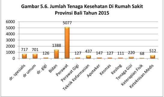 Gambar 5.6. Jumlah Tenaga Kesehatan Di Rumah Sakit  Provinsi Bali Tahun 2015