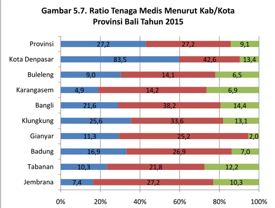 Gambar 5.7. Ratio Tenaga Medis Menurut Kab/Kota  Provinsi Bali Tahun 2015