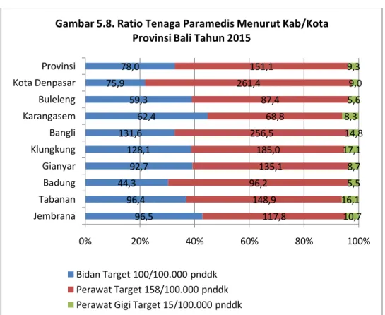 Gambar 5.8. Ratio Tenaga Paramedis Menurut Kab/Kota  Provinsi Bali Tahun 2015
