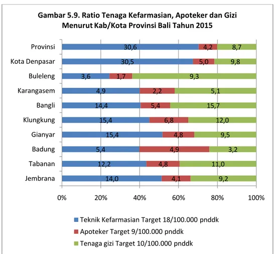 Gambar 5.9. Ratio Tenaga Kefarmasian, Apoteker dan Gizi  Menurut Kab/Kota Provinsi Bali Tahun 2015