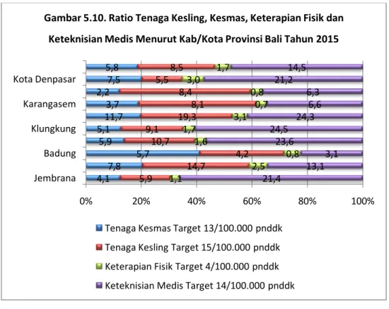 Gambar 5.10. Ratio Tenaga Kesling, Kesmas, Keterapian Fisik dan  Keteknisian Medis Menurut Kab/Kota Provinsi Bali Tahun 2015