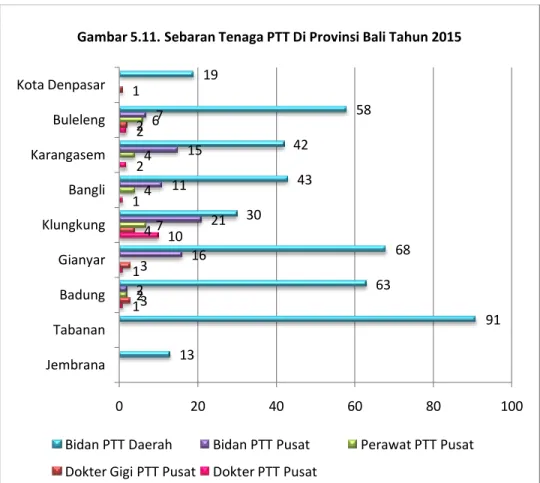 Gambar 5.11. Sebaran Tenaga PTT Di Provinsi Bali Tahun 2015