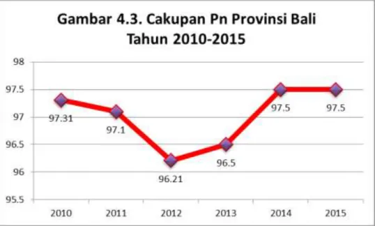 Gambar  4.4.  memperlihatkan  bahwa  Kabupaten  Jembrana  dengan  pencapaian  tertinggi  (102,91%)