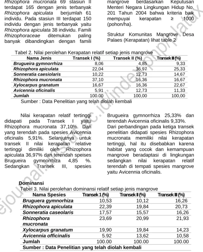 Tabel 2. Nilai perolehan Kerapatan relatif setiap jenis mangrove 