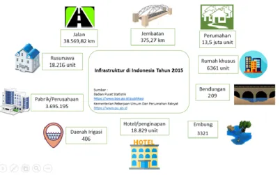 Gambar 1.2 Jumlah Infrastruktur di Indonesia 