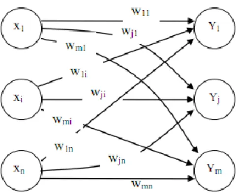 Gambar 3.5  Jaringan dengan banyak lapisan (multi layer network)  c.  Jaringan reccurent 