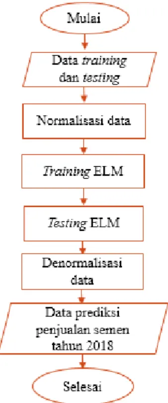Gambar 4.2 Diagram alir Extreme Learning Machine (ELM)