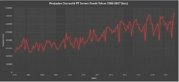 Gambar 5.1. Grafik penjualan semen domestik PT Semen Gresik tahun  2006-2017 